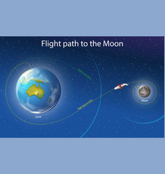 Diagram Showing Flight Path To Moon