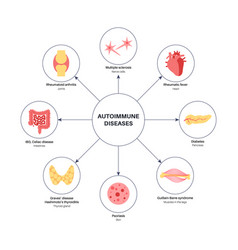 Autoimmune Disorders Diseases