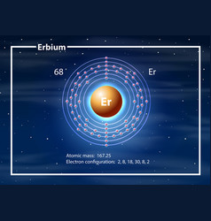 Chemist Atom Erbium Diagram