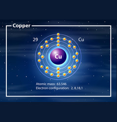 Copper On Periodic Table