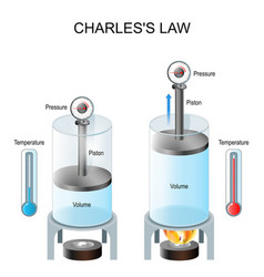 Charless Law Law Of Volumes Gases Tend