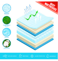 Mattress Layers Material Poster