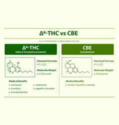 8-thc Vs Cbe Delta 8 Tetrahydrocannabinol Vs