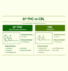 8-thc Vs Cbl Delta 8 Tetrahydrocannabinol Vs