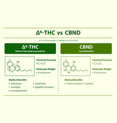 8-thc Vs Cbnd Delta 8 Tetrahydrocannabinol Vs