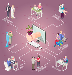 Virtual Love Isometric Flowchart