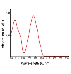 Scientific Absorption Spectrum