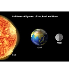 Earth Moon And Sun Alignment