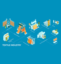 Isometric Textile Industry Flowchart