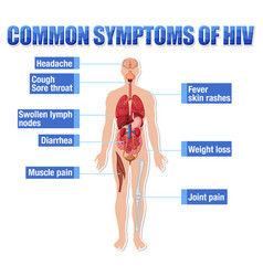 Informative Poster Of Common Symptoms Of Hiv