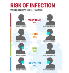 Risk Of Covid Coronavirus Infection