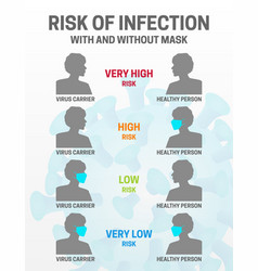 Risk Of Covid Coronavirus Infection