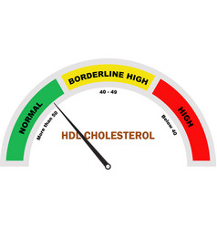 Hdl Cholesterol Level Test