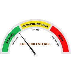 Ldl Cholesterol Level Test