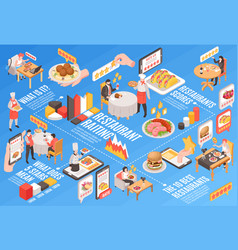 Isometric Restaurant Rating Flowchart