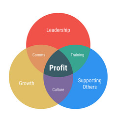 Profit Venn Diagram With 3 Overlapping Circles