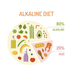 Alkaline Diet Pie Chart