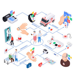 Senior Medical Emergency Flowchart