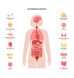 Autoimmune Disorders Diseases