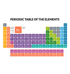 Color Coded Periodic Table Of Elements For Visual