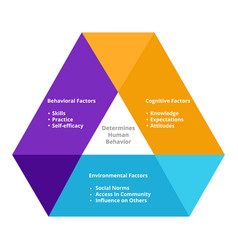 Determines Human Behavior Cognitive Factors