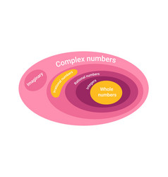 Complex And Rational Numbers Diagram