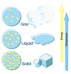 Fundamental States Of Matter On Example Of Water