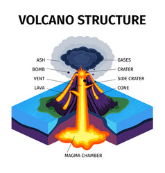 Volcano Structure Diagram