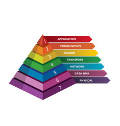 7 Layer Osi Network Model Presented In Pyramid