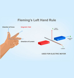 Fleming Left Hand Rule In Physics Flhr