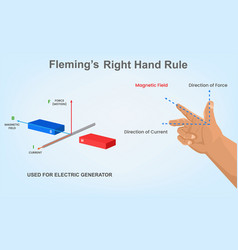 Fleming Right Hand Rule In Physics Frhr