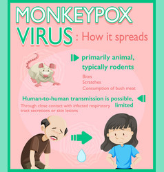 Monkeypox Virus Symptoms Infographic