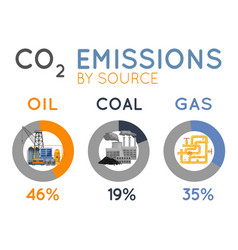 Co2 Emissions By Source Editable