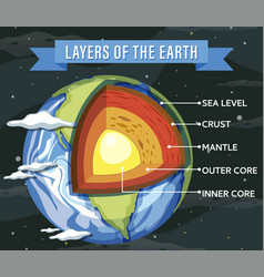 Layers Of The Earth Lithosphere