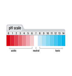 Ph Value Scale Chart Meter For Acid And Base