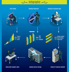 Isometric Cyber Crimes Infographic Concept