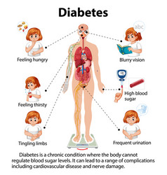 Study Of Diabetes Signs And Symptoms