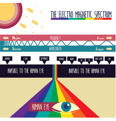 Electro Magnetic Spectrum