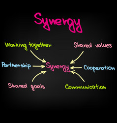 Chart Synergy Effect In Business