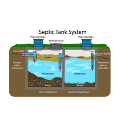 Septic Tank Diagram System