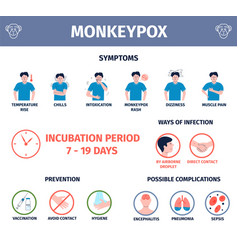 Monkeypox Symptoms Detailed Infographic