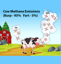 Science Poster Showing Cow Methane Emissions