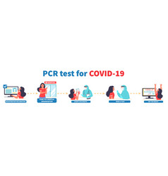 Laboratory Pcr Test For Coronavirus Process