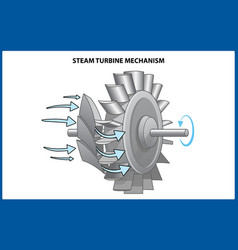 Steam Turbine Rotor Operation