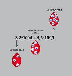 White Blood Cell Count Leukopenia Leukocytosis