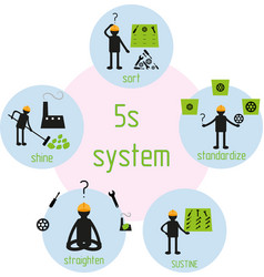 5 S System