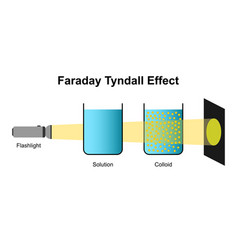 Faraday Tyndall Effect