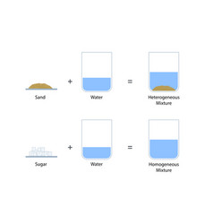 Homogeneous Heterogeneous Mixtures Sugar Solution