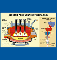 Electric Arc Furnace Steelmaking Process