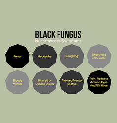 Black Fungus Disease Mucormycosis Symptoms